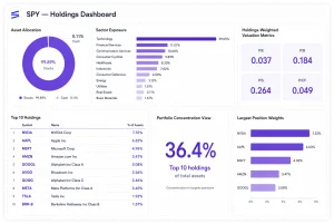 SPY Holdings Dashboard interface example with six sections: an Asset Allocation donut chart (99.89% Stocks, 0.11% Cash); a Sector Exposure horizontal bar chart ranking eleven sectors from Technology (39.05%) down to Basic Materials (1.67%); four Holdings-Weighted Valuation Metric cards (P/E 0.037, P/B 0.184, P/S 0.264, P/CF 0.049); a Top 10 Holdings table listing symbol, name, and % of assets; a Portfolio Concentration View highlighting 36.4% Top 10 holdings of total assets; and a Largest Position Weights horizontal bar chart for the top five holdings (NVDA, AAPL, MSFT, AMZN, GOOGL).
