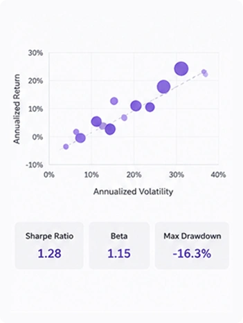 Scatter plot showing Annualized Return (y-axis, -10% to 30%) versus Annualized Volatility (x-axis, 0% to 40%), with bubble points trending upward along a dashed trend line. Below, three metric cards display Sharpe Ratio 1.28, Beta 1.15, and Max Drawdown -16.3%.
