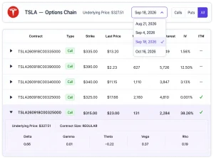 Options Chain interface for TSLA showing Underlying Price $327.51, an expiration date dropdown (Sep 18, 2026 selected, with Aug 21, Sep 4, and Oct 16 also listed), and a Calls/Puts/All filter (All active). Below, a table lists five call contracts with Strike, Last Price, Volume, Open Interest, IV, and ITM columns; the bottom row is expanded, revealing Underlying Price, Contract Size, and five Greeks values (Delta 0.66, Gamma 0.01, Theta −0.22, Vega 0.37, Rho 0.19).