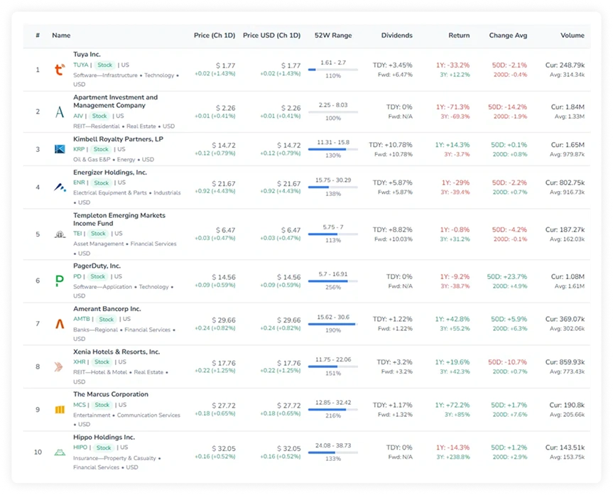 Aggressive Small Caps screener results in FinImpulse showing US-listed stocks with price, 52-week range, dividends, returns, and volume columns
