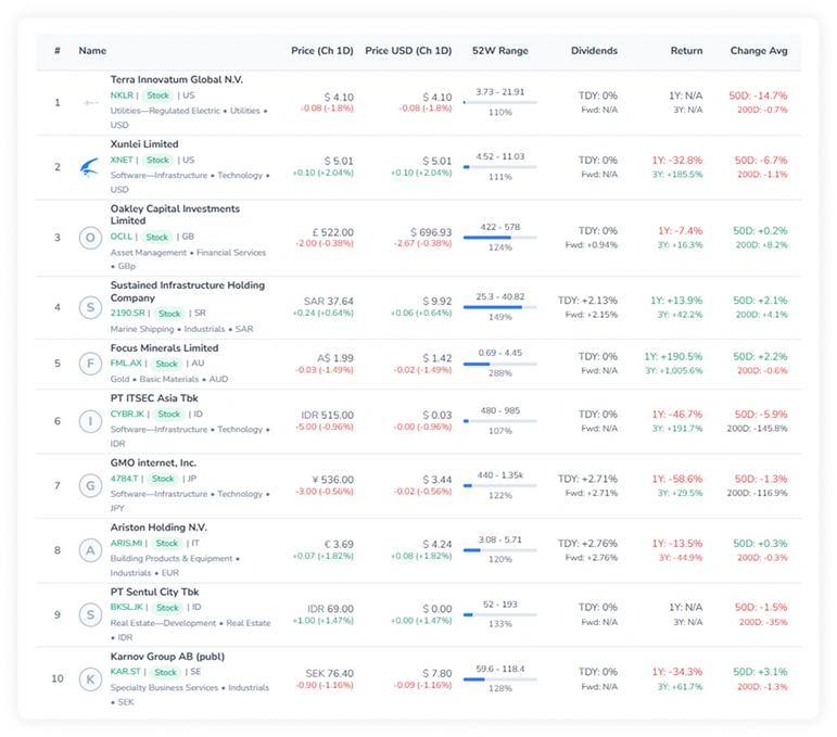 Aggressive Small Caps results in FinImpulse with the exchange filter removed, showing listings from the US, UK, Saudi Arabia, Australia, Indonesia, Japan, Italy, and Sweden in local currencies