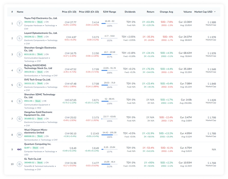 Small-cap technology companies in FinImpulse sorted by market capitalization, with listings from China, Hong Kong, and the US shown side by side