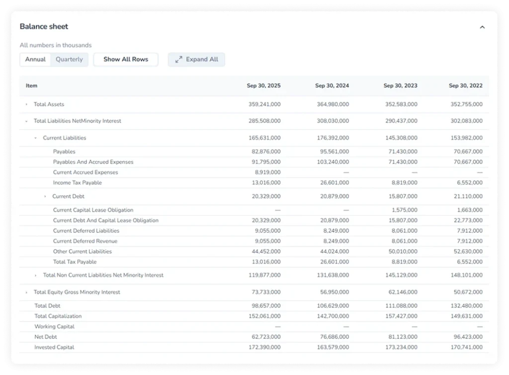 Apple Inc. (AAPL) annual Balance Sheet for fiscal years 2022–2025 in the FinImpulse Dashboard, with Current Liabilities expanded