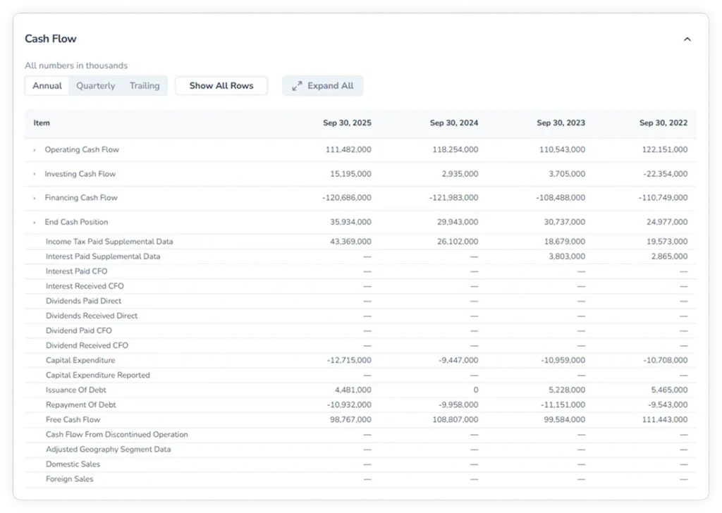 Apple Inc. (AAPL) annual Cash Flow Statement for fiscal years 2022–2025 in the FinImpulse Dashboard, from operating to free cash flow