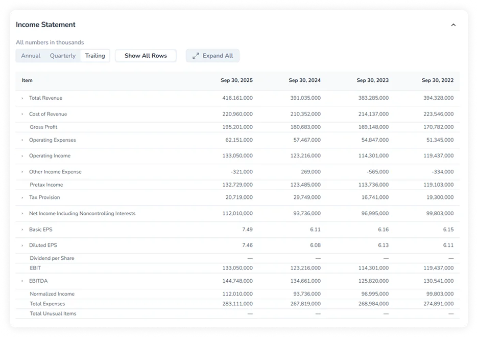 Apple Inc. (AAPL) annual Income Statement for fiscal years 2022–2025 in the FinImpulse Dashboard, with expandable line-item sections